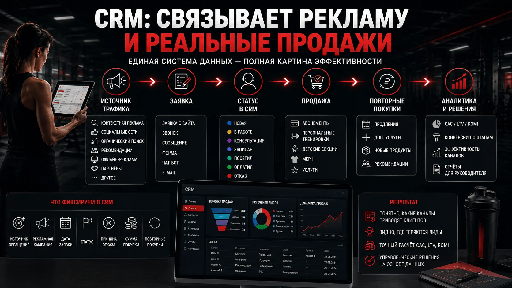 CRM связывает рекламные источники, заявки, продажи и повторные покупки