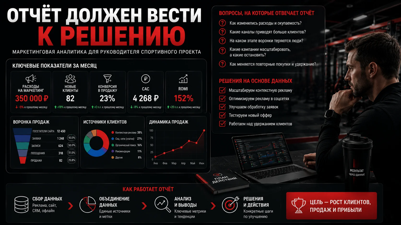 Маркетинговый отчёт спортивного проекта с KPI, воронкой и управленческими решениями
