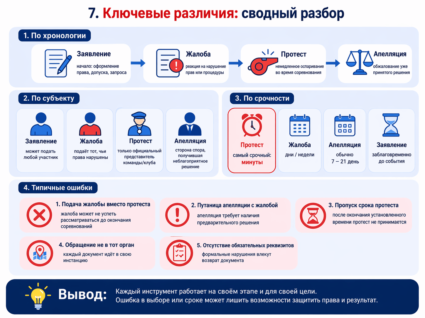 Ключевые различия заявления, жалобы, протеста и апелляции в спорте