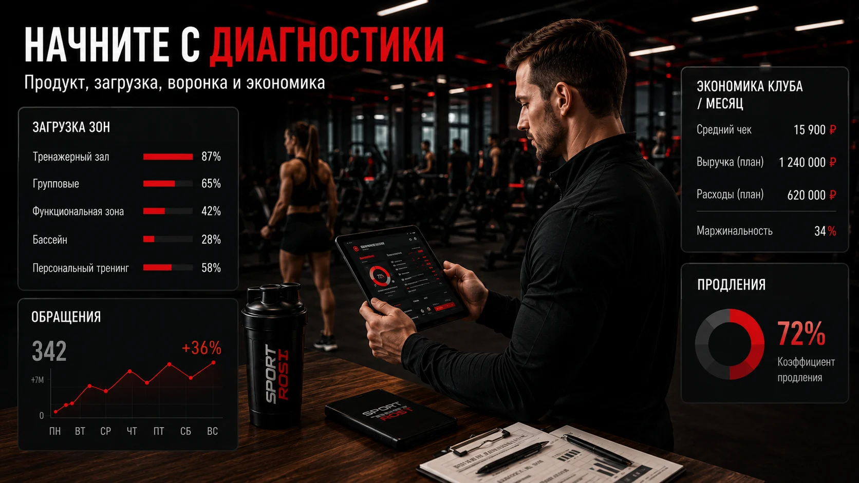 Диагностика продвижения фитнес-клуба: загрузка, воронка и экономика