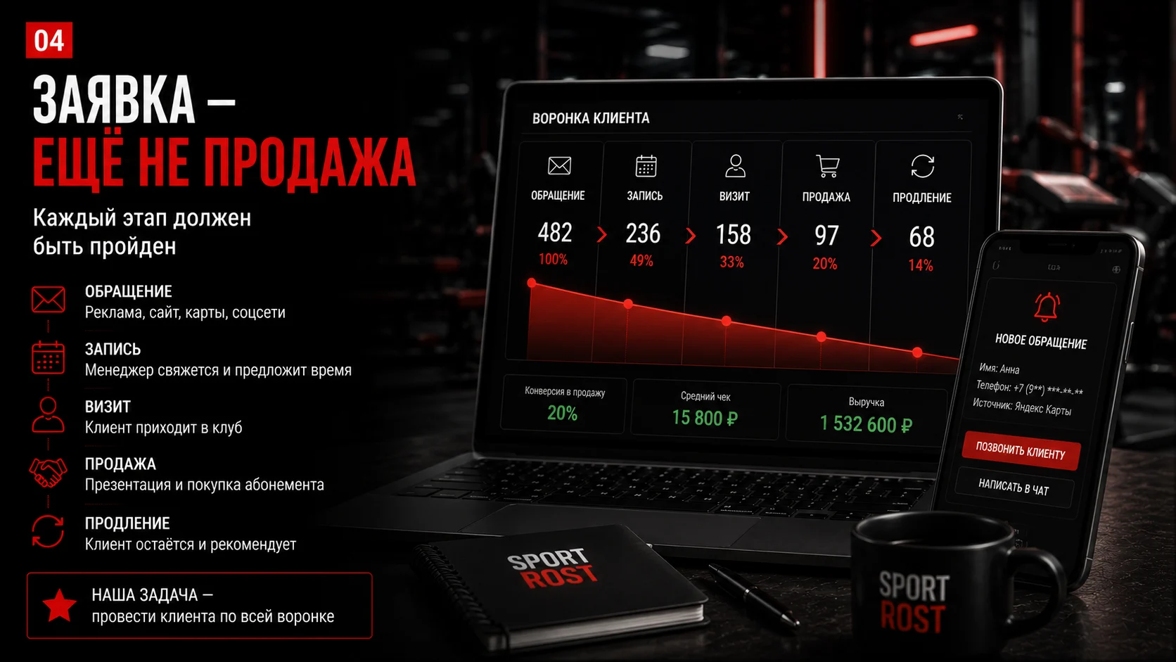 Воронка клиента тренажёрного зала от обращения до продления