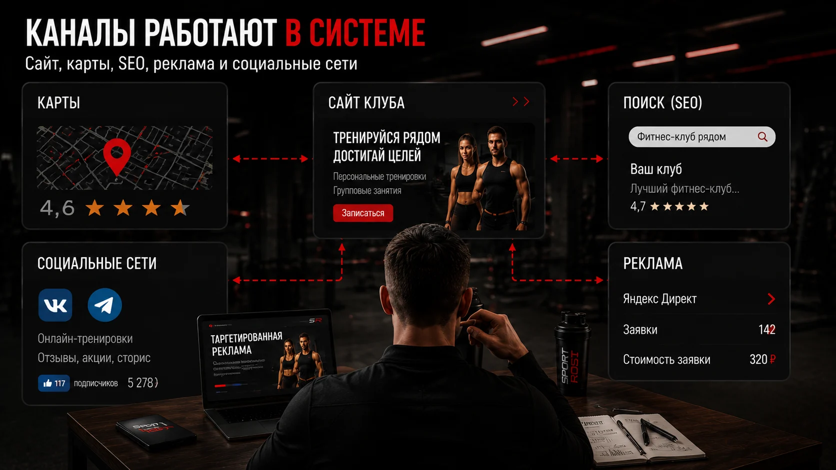 Сайт, карты, SEO, реклама и социальные сети в системе продвижения фитнес-клуба