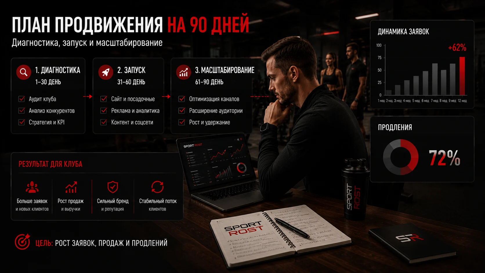 План продвижения фитнес-клуба на 90 дней: диагностика, запуск и масштабирование