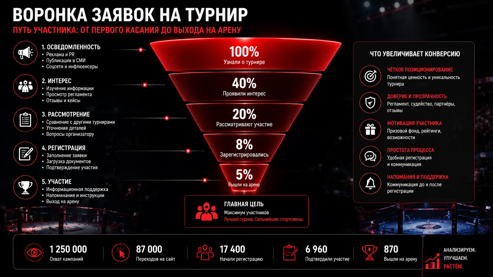 Воронка привлечения и регистрации участников профессионального турнира