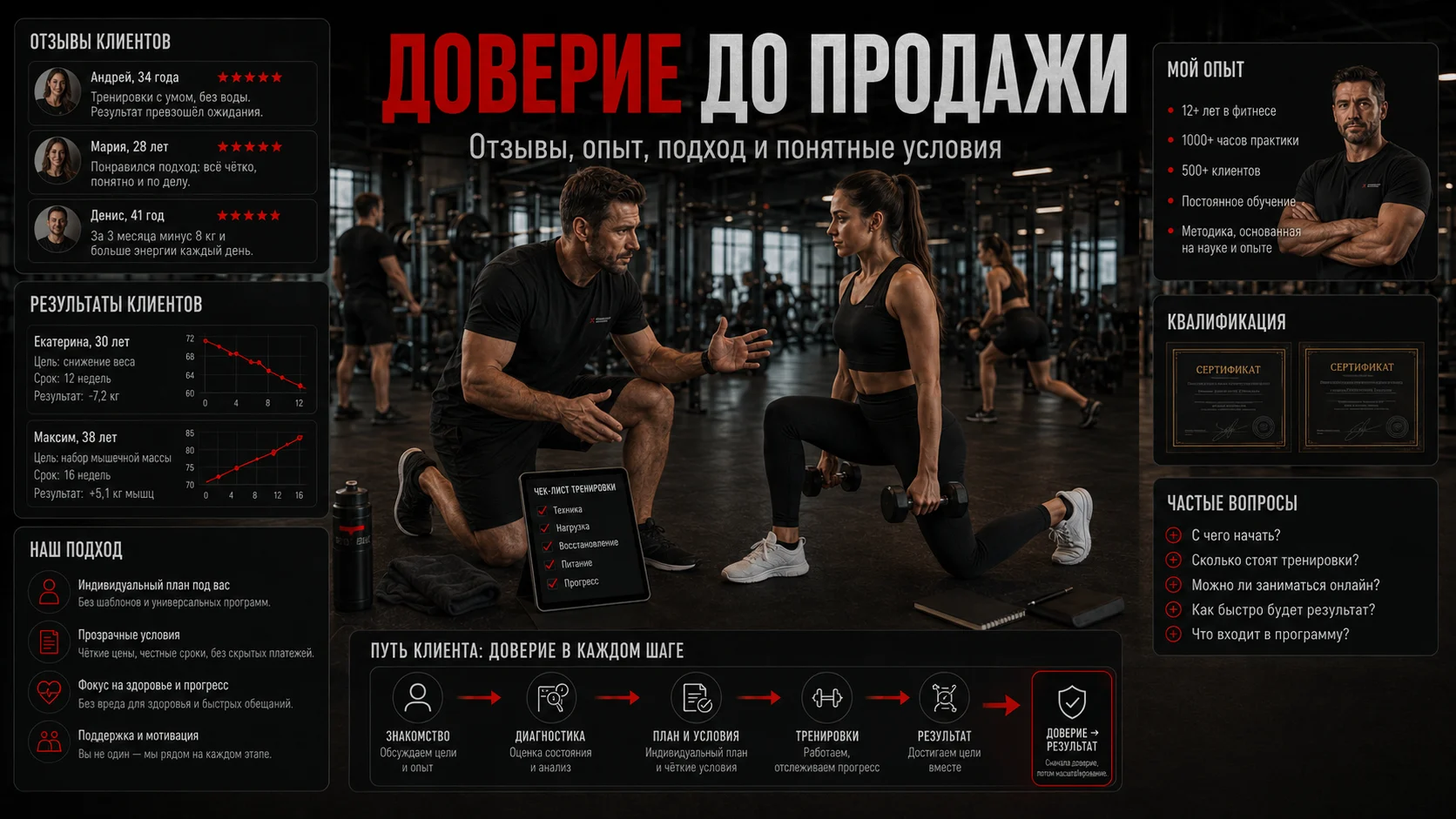 Персональный тренер работает с клиентом, рядом отзывы и подтверждение экспертности