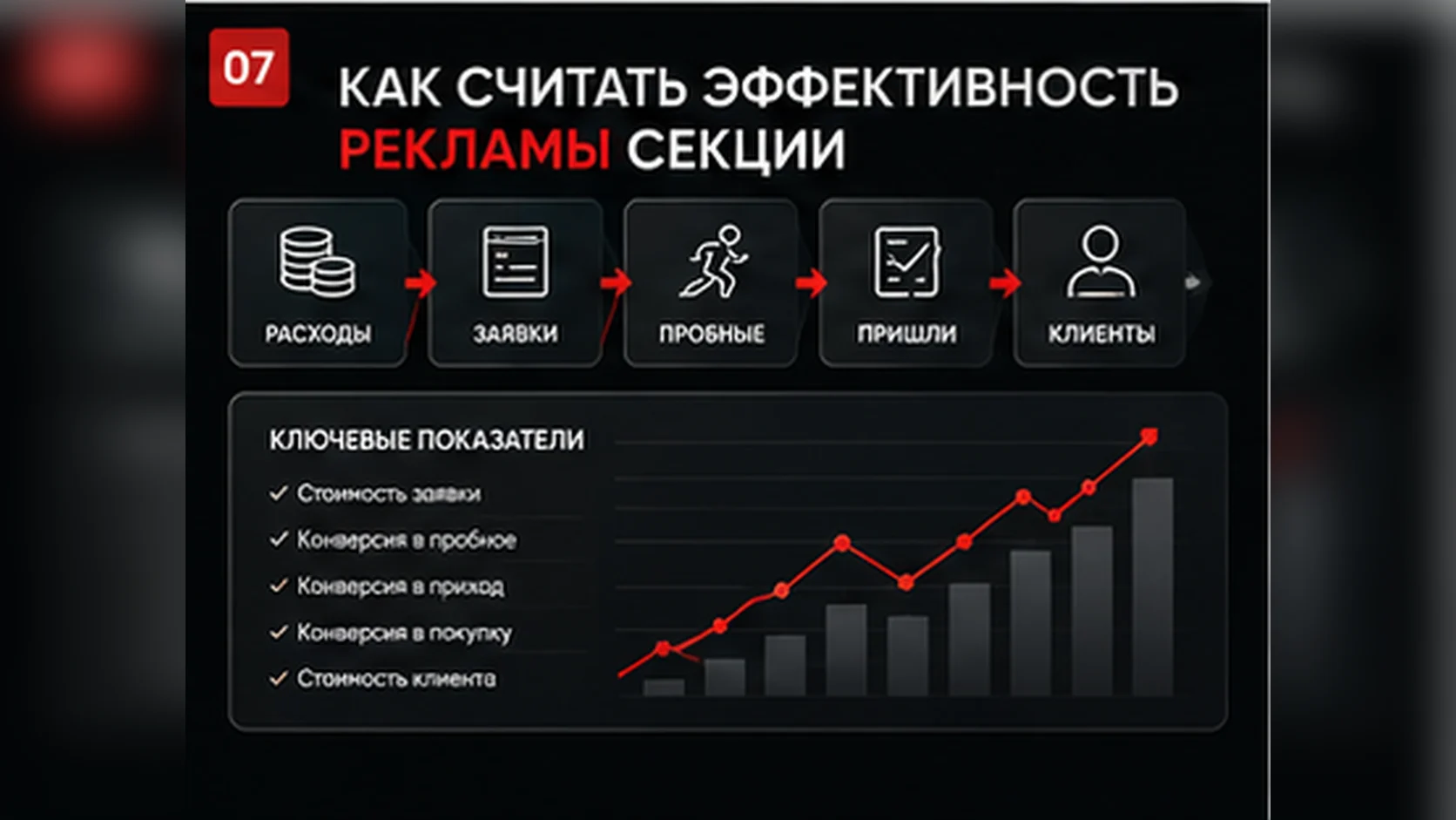 Воронка и показатели эффективности рекламы спортивной секции