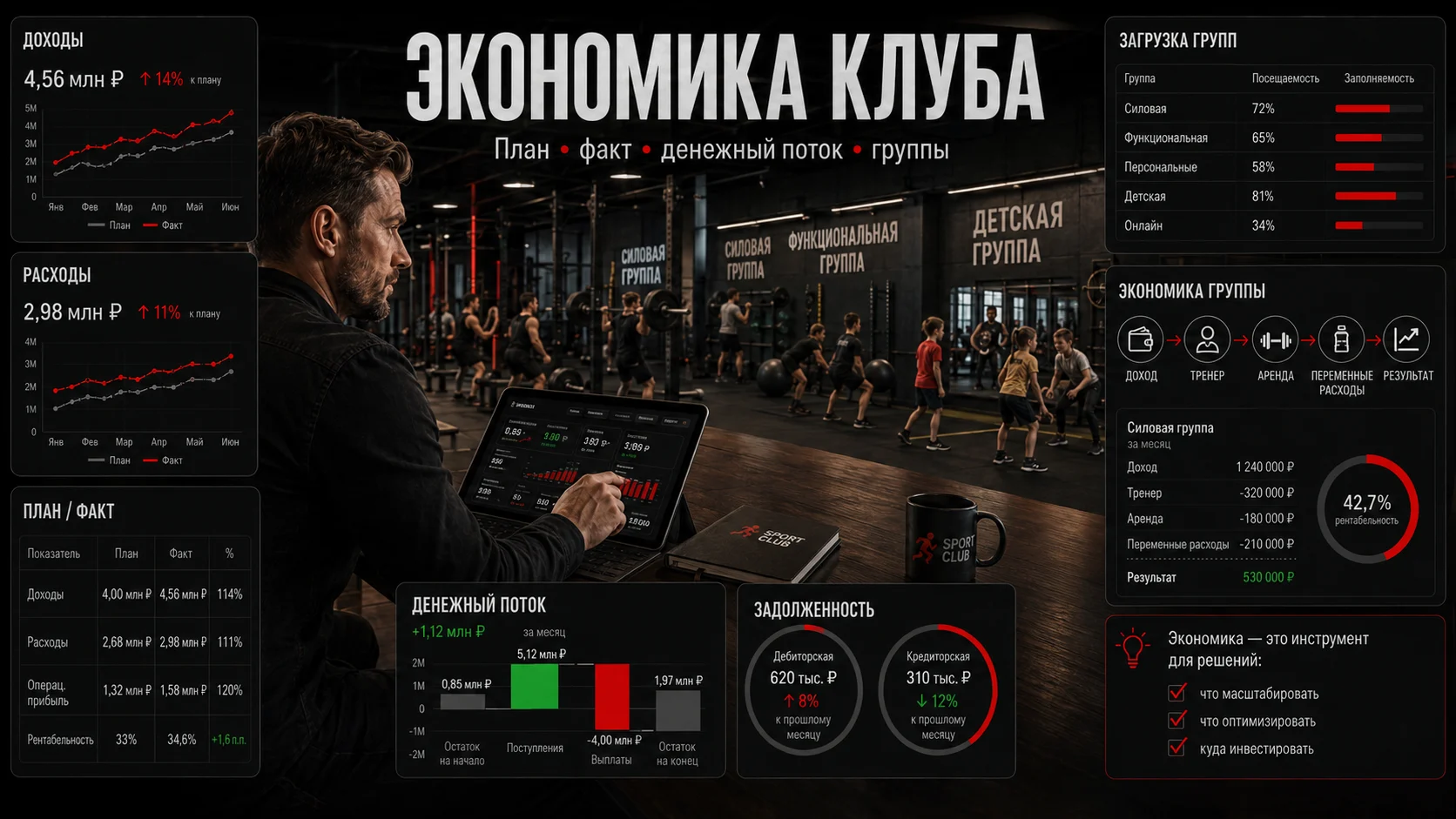 Экономика спортивного клуба: доходы, расходы, план-факт, денежный поток и загрузка групп