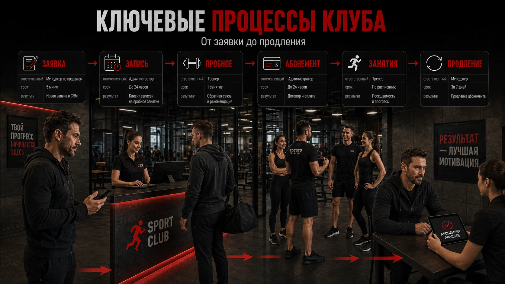 Ключевые процессы спортивного клуба от заявки до продления абонемента