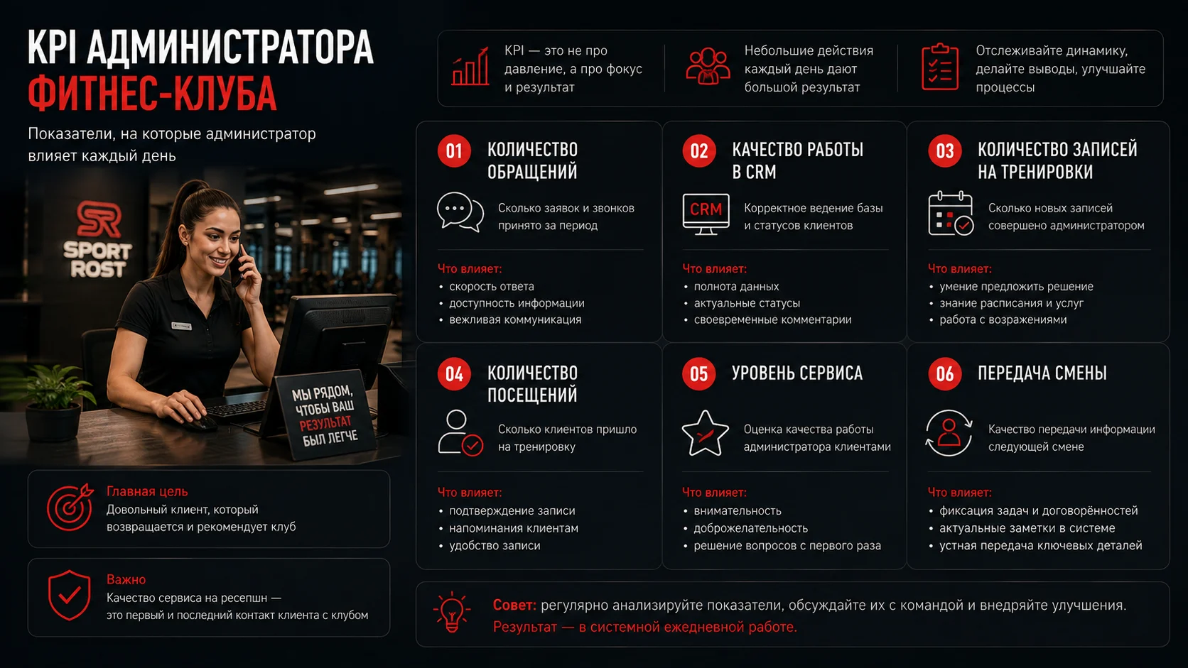 KPI администратора фитнес-клуба: обращения, CRM, записи, посещения и передача смены