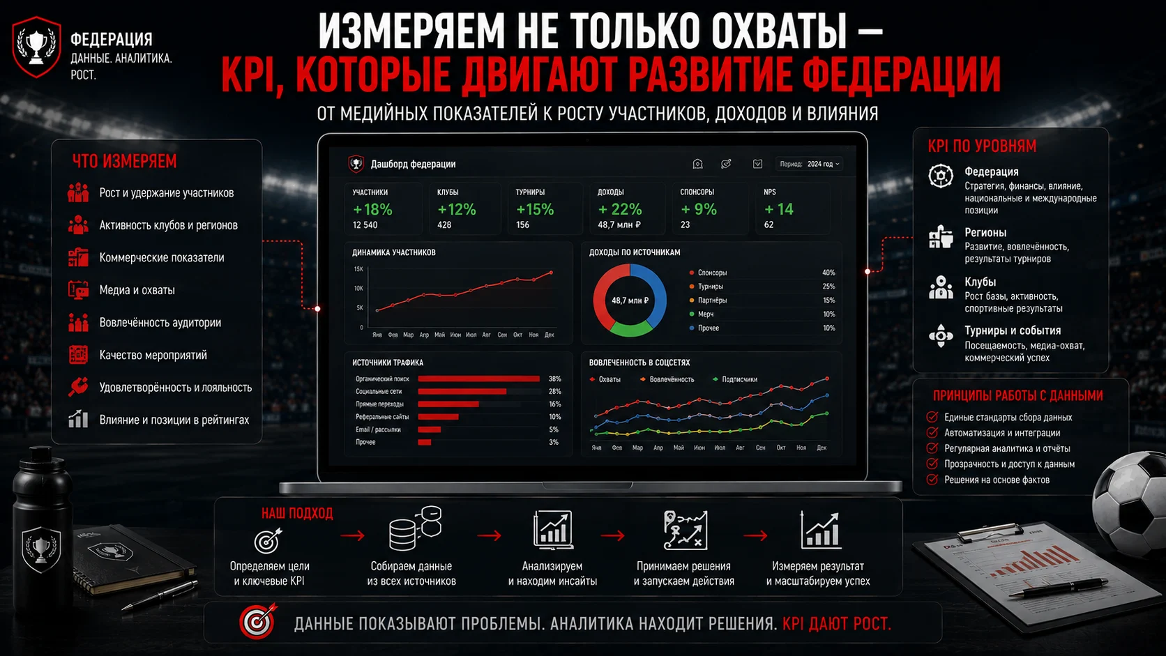 KPI спортивной федерации: участники, соревнования, клубы, партнёры и вовлечённость