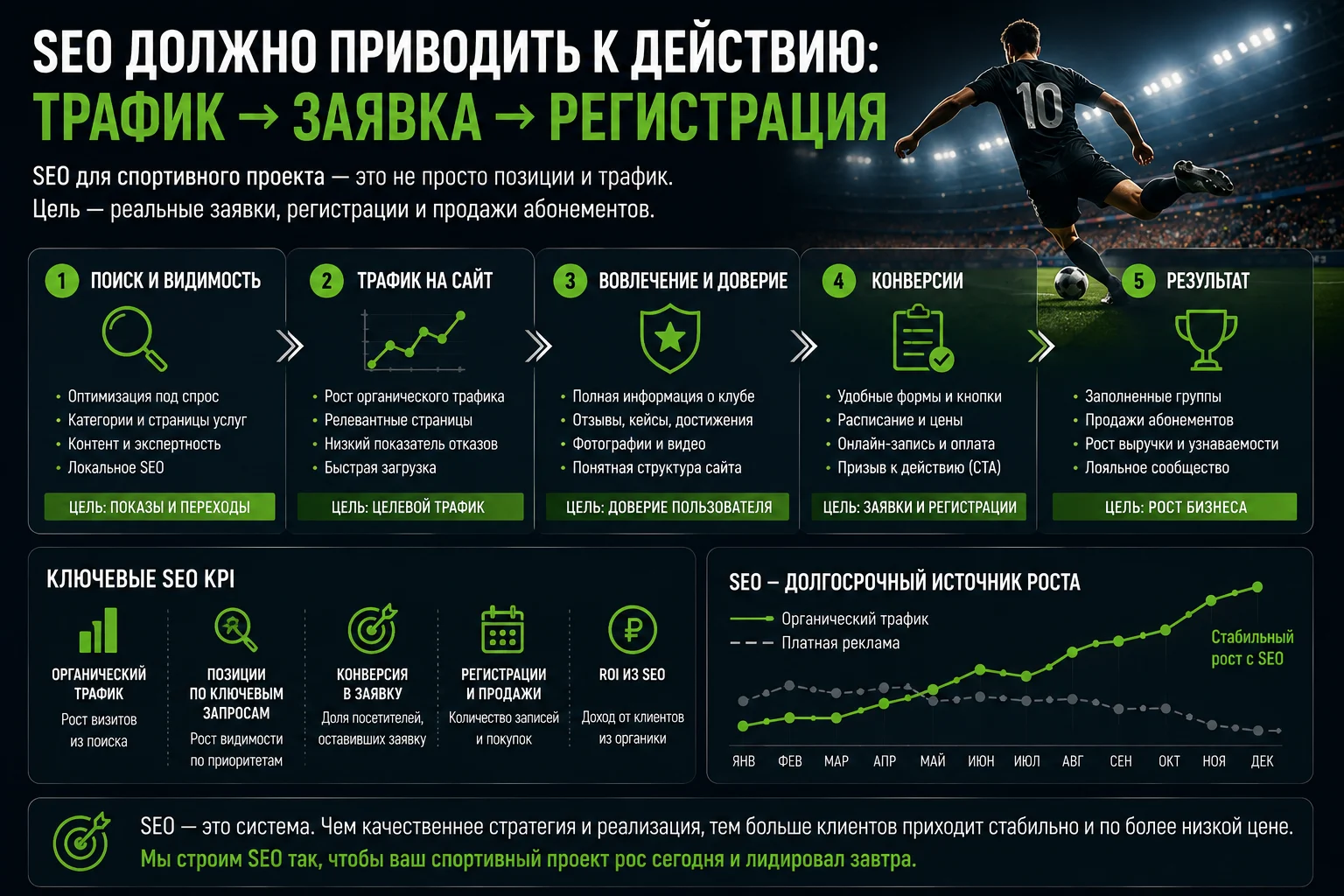SEO спортивного сайта должно приводить от трафика к заявкам и регистрациям