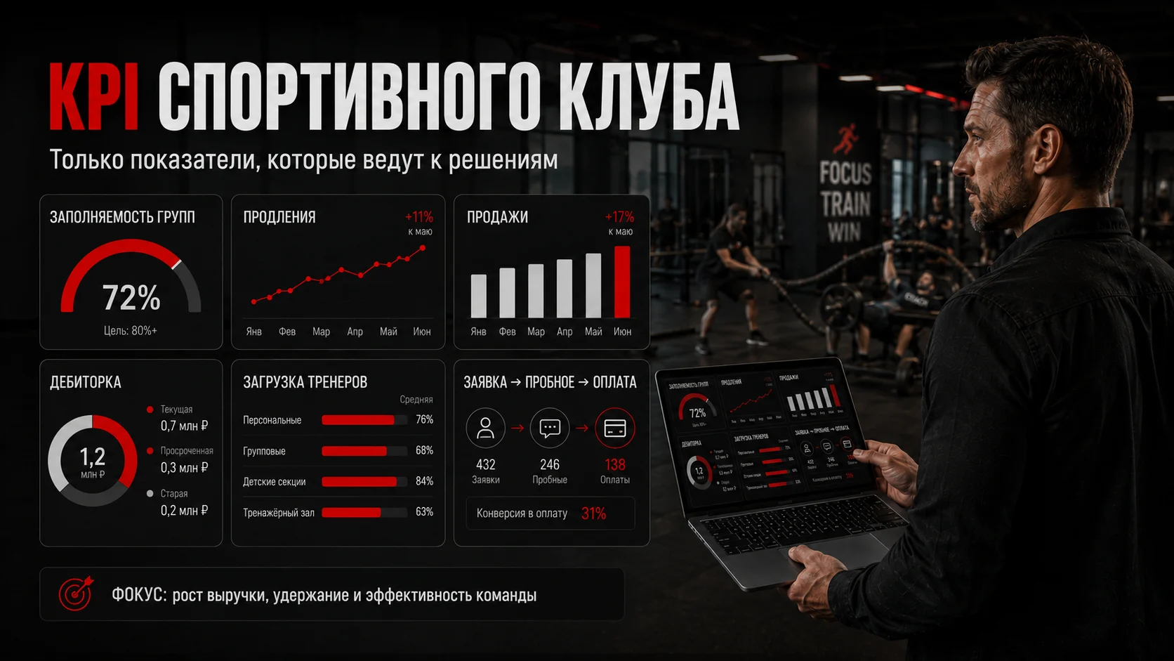 KPI спортивного клуба: заполняемость групп, продления, продажи, дебиторка и загрузка тренеров