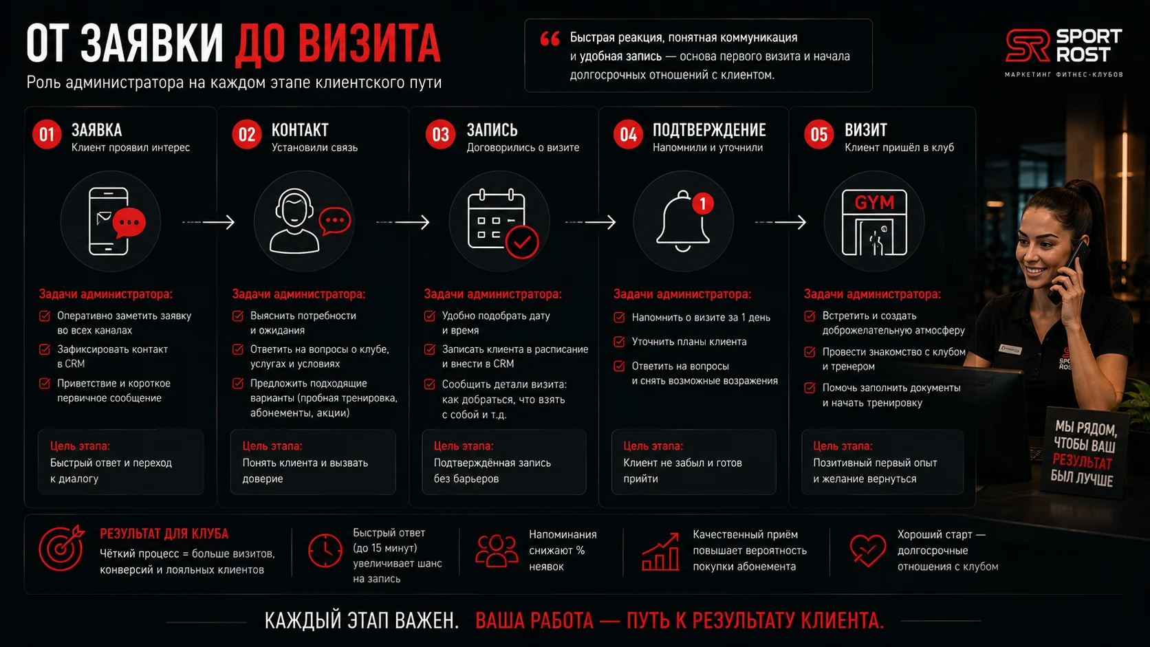 Путь клиента фитнес-клуба от заявки и контакта до записи, подтверждения и визита