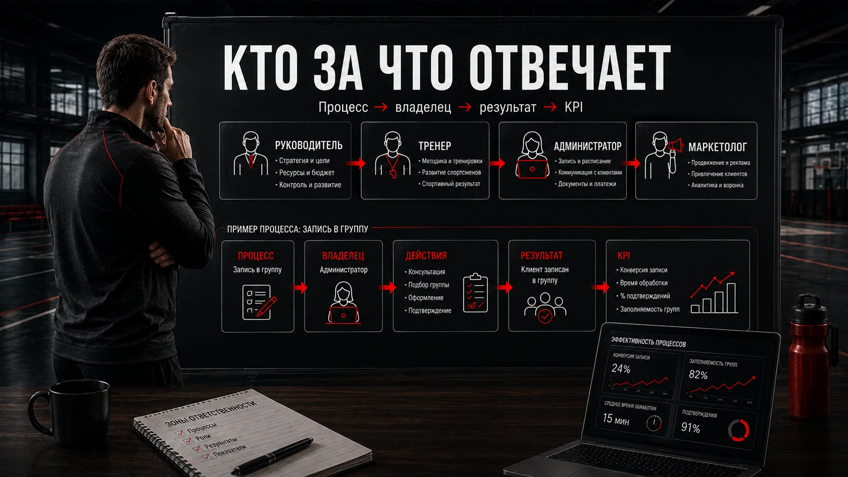 Распределение ответственности в спортивной организации: процесс, владелец, результат и KPI