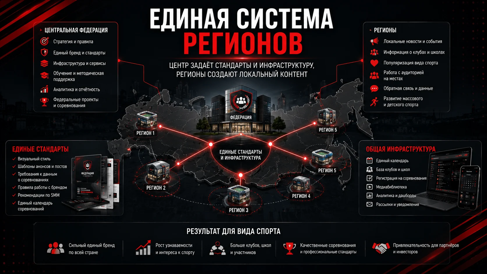Единая система центральной и региональных спортивных федераций